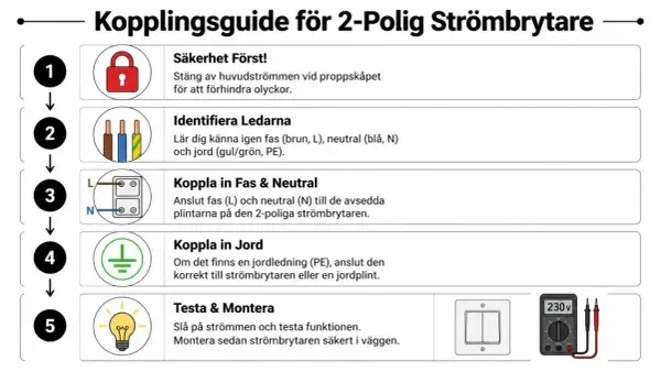 Steg-för-steg-guide för att koppla en 2-polig strömbrytare: säkerhet först, identifiera ledare, koppla in fas/neutral/jord, testa och montera.