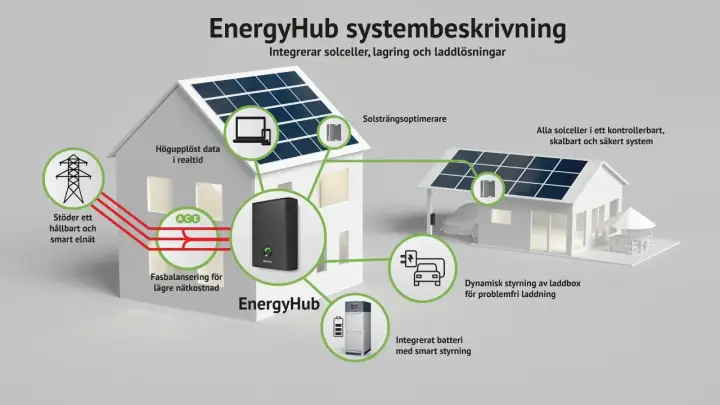 EnergyHub-systemet integrerar solceller, lagring och laddlösningar. Ferroamp SSO ger högupplöst data, fasbalansering och stöd för smarta elnät.